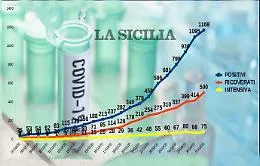Coronavirus, l'assessore Razza: &laquo;In Sicilia la curva  rallenta, ma non abbassiamo la guardia&raquo;