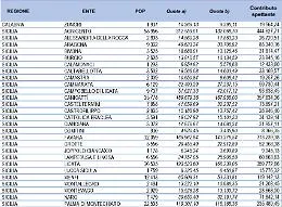Contributi alimentari, ecco la cifre in Sicilia Comune per Comune