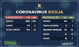 Coronavirus: in Sicilia 52 nuovi contagi e aumentano ancora i pazienti guariti