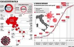 Coronavirus, quando scatta la fase 2? Ecco cosa dicono i numeri e gli epidemiologi
