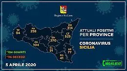Coronavirus, il contagio nelle 9 province siciliane: Catania avanti con 525 casi