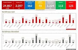 Coronavirus, Sicilia penultima in Italia per mortalit&agrave;: la prima provincia &egrave; Catania