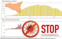 La Sicilia &egrave; quasi Covid-free, lo dicono i dati epidemiologici: solo 153 gli attuali positivi