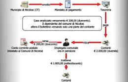 Nicolosi, impiegato &ldquo;infedele&rdquo; aveva sottratto al Comune 61.000 euro