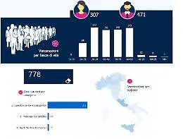 Covid, finora 778 i vaccinati in Sicilia
Abbiamo nei magazzini oltre 46mila dosi