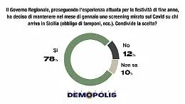 Covid, 3 siciliani su 4 d'accordo con la Regione sulla "zona arancione"