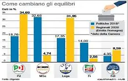 Il tripolarismo &egrave; morto? No, anzi: &egrave; pi&ugrave; vivo che mai! La politica s'interroga sulla futuro del M5s