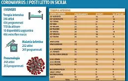 Posti letto, terapia intensiva, quarantena: il piano anticoronavirus della Regione siciliana