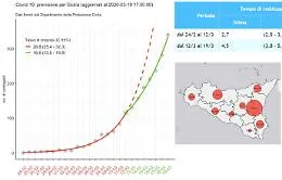 L'universit&agrave; di Palermo crea un modello statistico sull'evolversi dell'epidemia