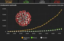 Il coronavirus e la "curva pericolosa", gli epidemiologi: &laquo;Impossibile allentare misure di contenimento&raquo;