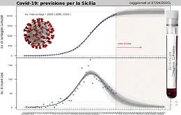 &laquo;In Sicilia scongiurati almeno altri 5.000 casi&raquo;, il dossier che promuove la linea dura della Regione