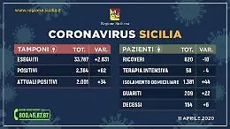 Il Coronavirus in Sicilia avanti piano
I contagiati sono 2001, in intensiva 58