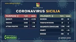 Coronavirus, in Sicilia raddoppiano i tamponi e aumentano gli attuali positivi: +49