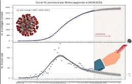 Contagi zero in Sicilia il 30 aprile? No, la stima va spostata pi&ugrave; avanti (e non di poco)