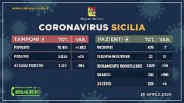 Coronavirus, in Sicilia netto calo dei positivi grazie al boom di guariti