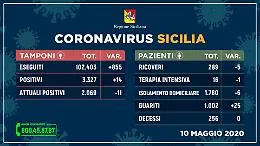 Coronavirus, in Sicilia la fase 2 procede bene: ancora in calo gli attuali positivi