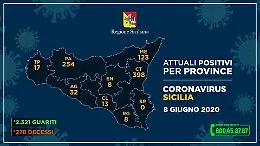 Coronavirus in Sicilia, i dati dell'8 giugno provincia per provincia: Catania scende sotto quota 400 casi