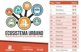 Rapporto Ecosistema Urbano: Palermo e Catania le citt&agrave; meno green d'Italia