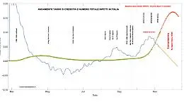 Covid Italia, &laquo;Se virus rallenta, picco ai primi di dicembre&raquo;