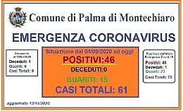 Coronavirus, che botta per Palma di Montechiaro: 11 nuovi casi di Covid 19