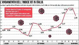 Covid, l'epidemia in Italia rallenta
&laquo;Ma il Natale non potr&agrave; essere lo stesso