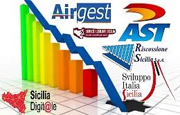 Sicilia, tra debiti, clientele e ammanchi cos&igrave; affondano le partecipate
