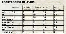 Portaborse, la mail che sbugiarda la casta: &laquo;Dal 2019 risparmieremo 600mila euro&raquo;