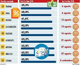 Tasse come Dracula in Sicilia: ecco il giorno che "libera" dai pagamenti