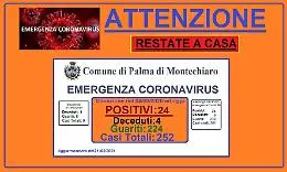 Coronavirus, 14 nuovi positivi in appena sei giorni a Palma di Montechiaro