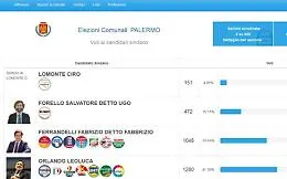 Elezioni, gaffe sul sito del Comune di Palermo: d&agrave; una simulazione di voto con Orlando al 42%