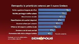Pulizia, sicurezza urbana e mobilit&agrave;: ecco le priorit&agrave; dei catanesi. &Egrave; un'agenda per il nuovo sindaco