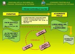 Operazione Scirocco, come funzionava la frode sui carburanti e i distributori sequestrati