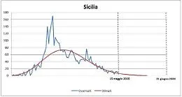 Coronavirus, la Sicilia sar&agrave; a zero contagi a partire dal 6 giugno