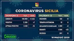 Coronavirus in Sicilia, stabili i positivi al test, la met&agrave; dei contagiati &egrave; guarita