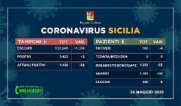 Coronavirus in Sicilia, solo due test positivi ma crolla il numero dei contagiati