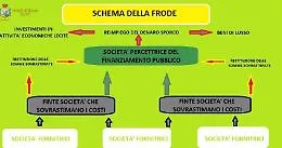 False fatture e societ&agrave; per aggiudicarsi bando: tre denunce a Pozzallo