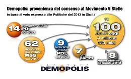 I flussi elettorali in Sicilia: il 14% degli elettori M5S erano del Pd