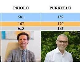 Elezioni rettore UniCt, Priolo il pi&ugrave; votato ma non la spunta