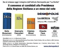 Fra Musumeci e Cancelleri appena il 2,5%: Regionali, la partita resta aperta