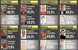 Orlando sindaco al primo turno a Palermo
Ballottaggio a Trapani, sconfitta la Nicolini