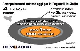 Regionali, siciliani sempre pi&ugrave; lontani dalla politica: il 55% in fuga dalle urne