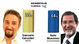 Regionali: i siciliani &ldquo;disertori&rdquo; delle urne e la crisi dei partiti