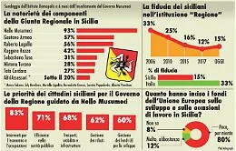 Il sondaggio: fiducia immutata per Musumeci, ma ora i siciliani vogliono di pi&ugrave;