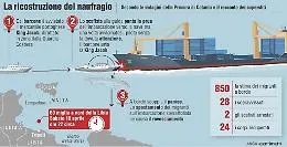 Naufragio, a Catania scafisti e superstiti
