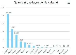 La cultura &egrave; denaro, ma le citt&agrave; siciliane non investono e non guadagnano