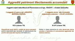 Mafia: da Barcellona a Giardini Naxos, sequestrati beni per un milione