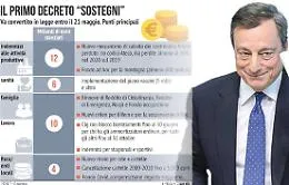 Cosa c'&egrave; nel decreto Sostegni: dallo stop all'Imu per le imprese in crisi al fondo per i genitori separati