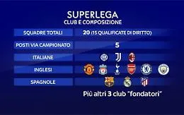 La Corte Europea d&agrave; ragione alla Superlega, respinto il ricorso della Uefa: pu&ograve; cambiare tutto