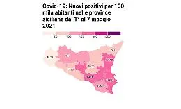 Covid, in Sicilia incidenza dei casi in calo dovunque (tranne a Siracusa)