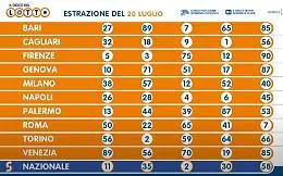 Lotto, 10 e Lotto e Superenalotto: le estrazioni di oggi 20 luglio 2021